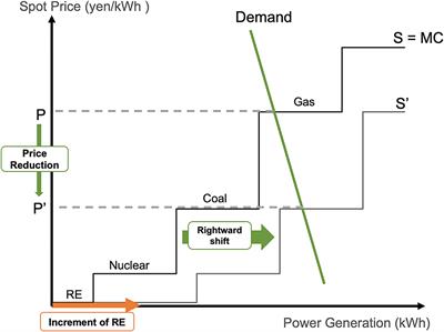 The Impact of Variable Renewable Energy Penetration on Wholesale Electricity Prices in Japan Between FY 2016 and 2019